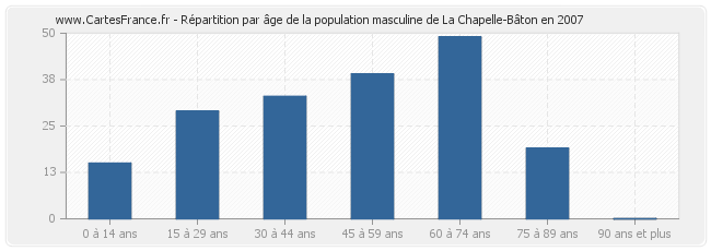 Répartition par âge de la population masculine de La Chapelle-Bâton en 2007